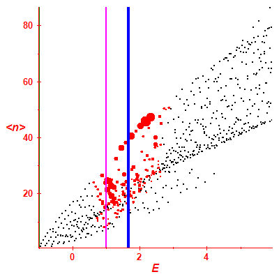 Peres lattice <N>